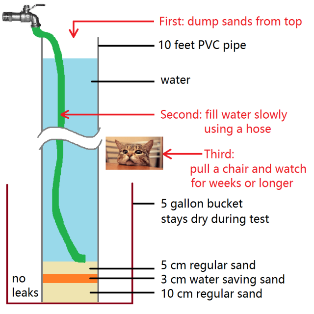 Liner Sand Holds 120 Feet of Water Pressure